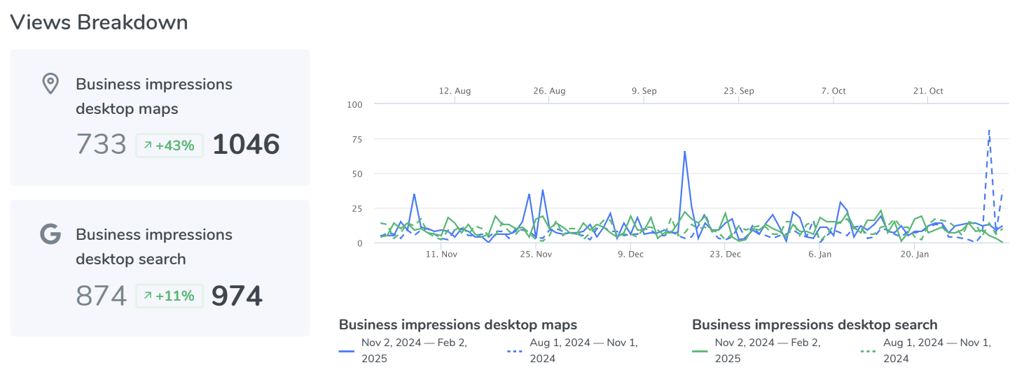 Views breakdown showing business impressions growth on maps and search