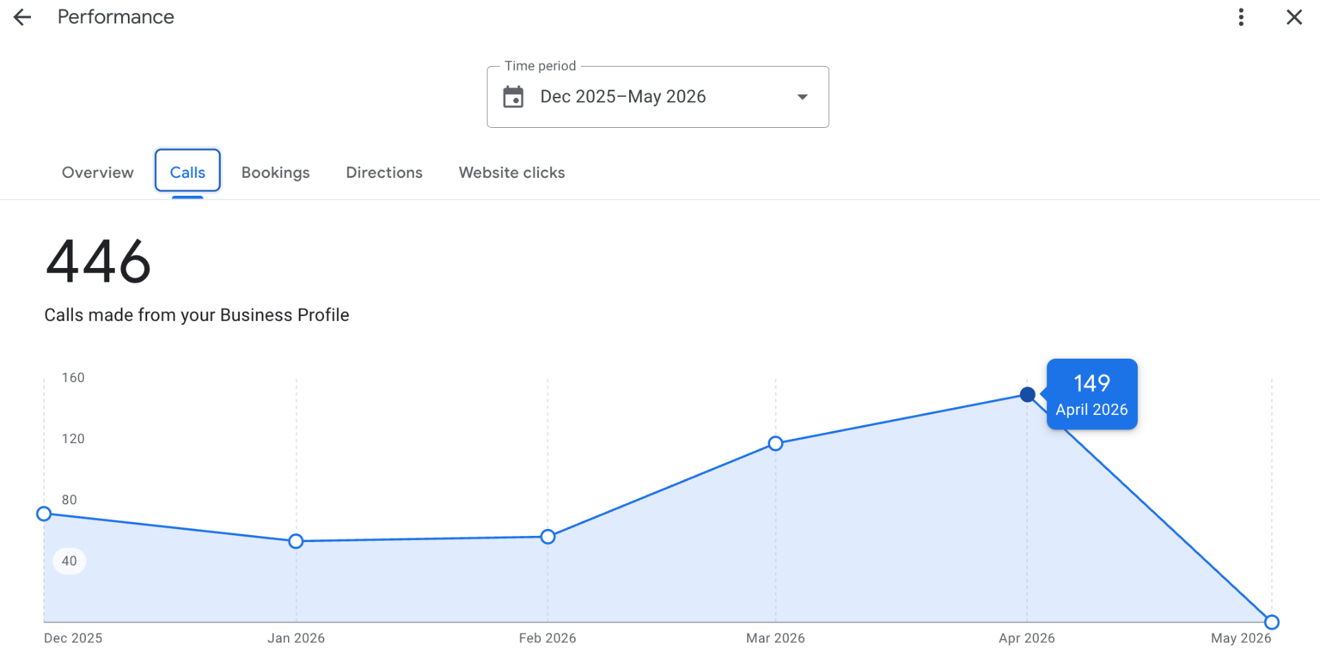 446 calls from Google Business Profile in 6 months - peak of 149 in a single month