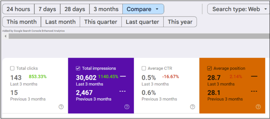 Search Console: total clicks up 853% and impressions up 1,140% vs the previous 3 months
